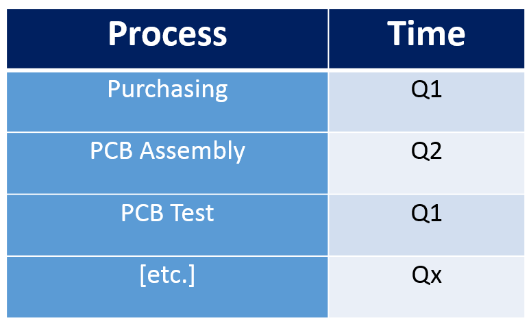 Audit  Schedule - Process vs Time
