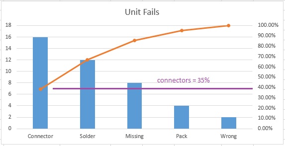 the Pareto chart 2