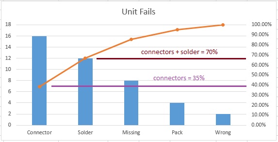 the Pareto chart 3