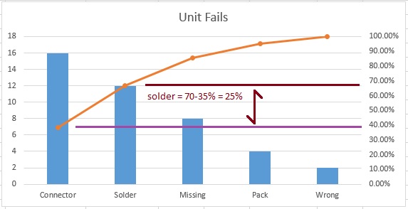the Pareto chart 4