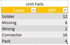 the Pareto chart data