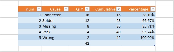 the Pareto chart hint